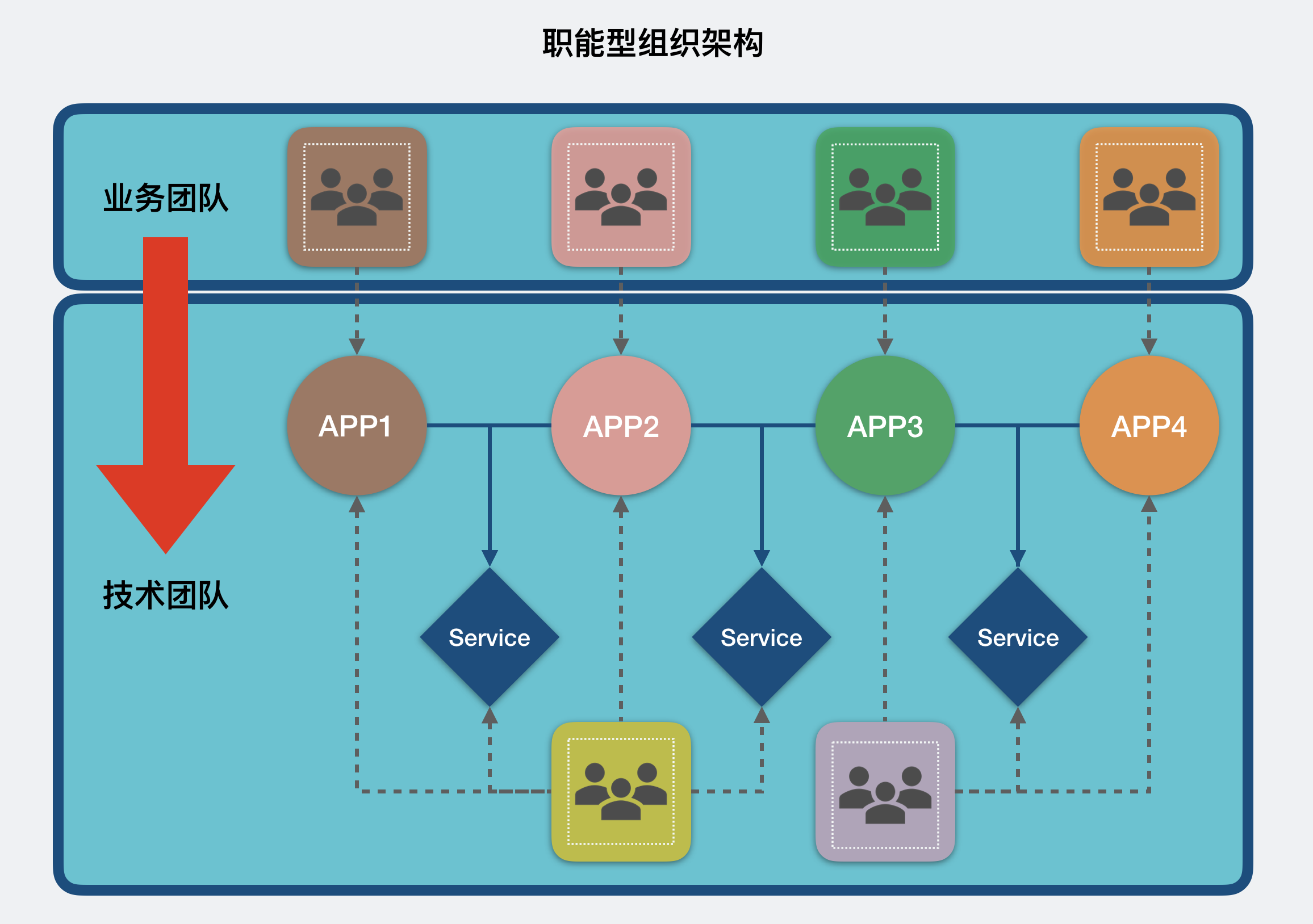 白话中台战略-4：Platform as a Product(组织篇)白话中台战略-4：Platform as a Product(组织篇)