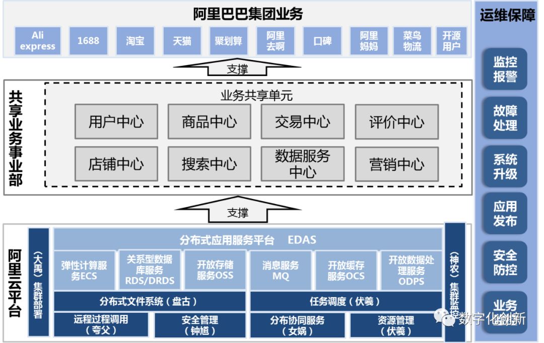 阿里的中台战略其实是个伪命题