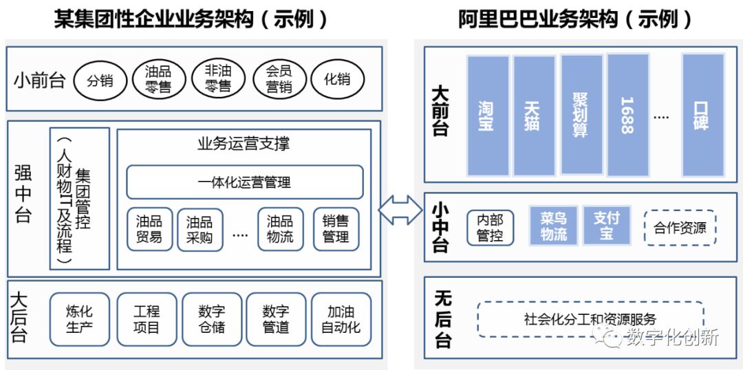 阿里的中台战略其实是个伪命题