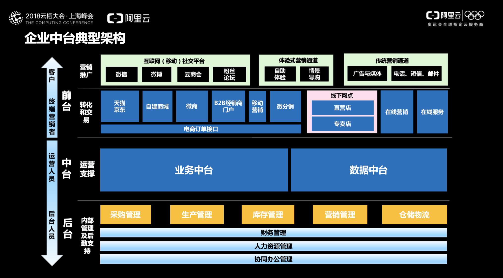 白话中台战略-2：中台到底长啥样？白话中台战略-2：中台到底长啥样？