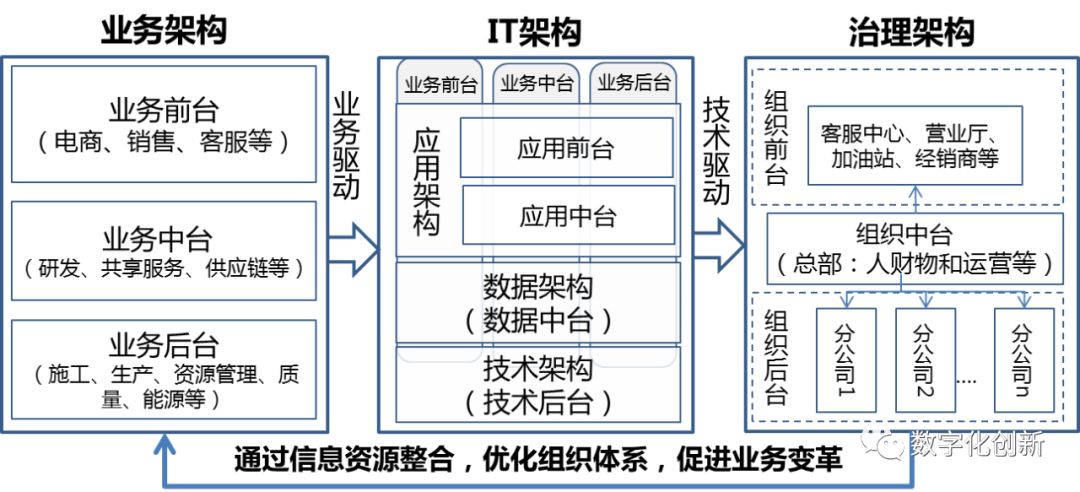 阿里的中台战略其实是个伪命题