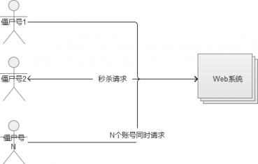 秒杀系统架构分析与实战秒杀系统架构分析与实战