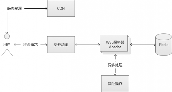 秒杀系统架构分析与实战秒杀系统架构分析与实战