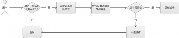 秒杀系统架构分析与实战秒杀系统架构分析与实战