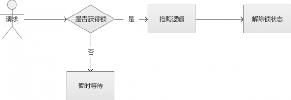 秒杀系统架构分析与实战秒杀系统架构分析与实战