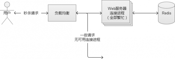 秒杀系统架构分析与实战秒杀系统架构分析与实战