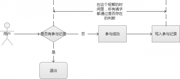 秒杀系统架构分析与实战秒杀系统架构分析与实战