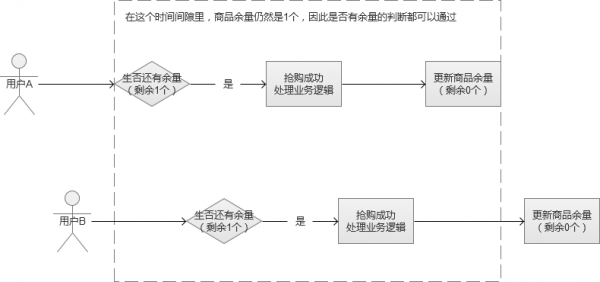 秒杀系统架构分析与实战秒杀系统架构分析与实战