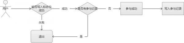 秒杀系统架构分析与实战秒杀系统架构分析与实战