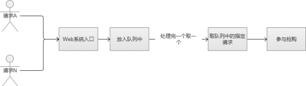 秒杀系统架构分析与实战秒杀系统架构分析与实战