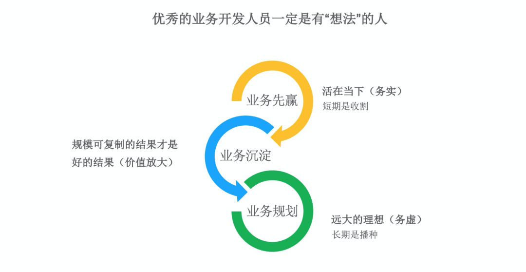 我看技术人的成长路径