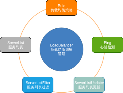 Spring Cloud——Ribbon 源码解析Spring Cloud——Ribbon 源码解析